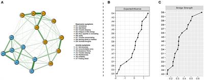 Bridge connection between depression and anxiety symptoms and lifestyles in Chinese residents from a network perspective